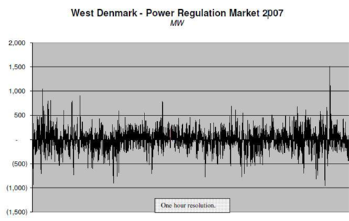Chart of West Denmark wind power fluctuation